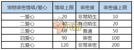 天天打波利宠物亲密度如何提升