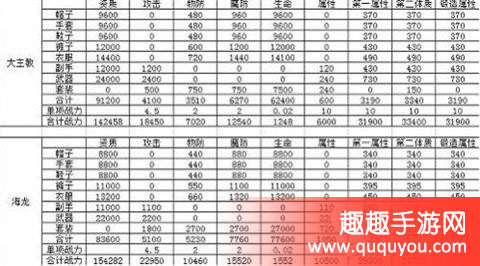 龙之谷大主教套装vs海龙套装属性盘点详解