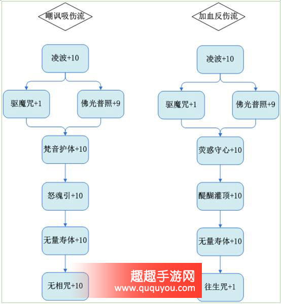 梦幻诛仙天音寺轮回天书加点技巧详细盘点详解