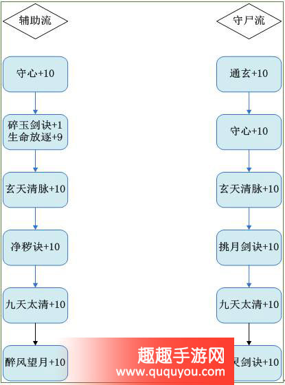 梦幻诛仙青云轮回天书加点技巧详细解读